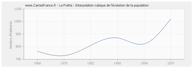 La Frette : Interpolation cubique de l'évolution de la population